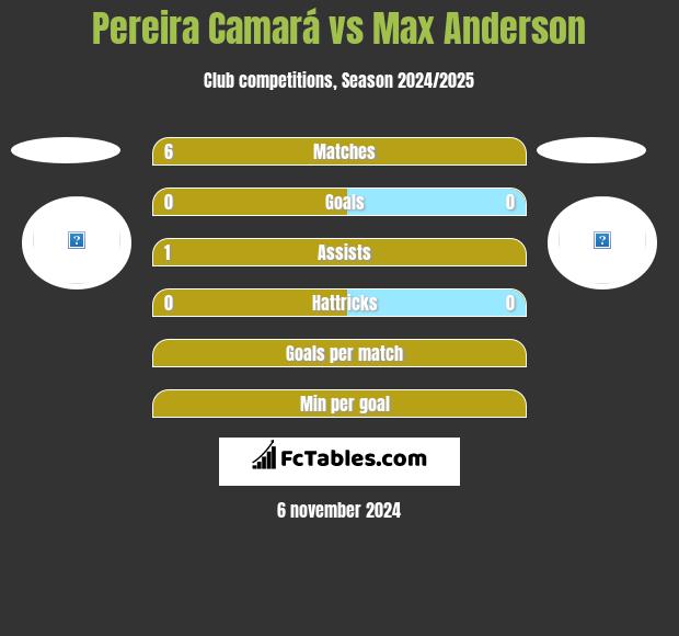 Pereira Camará vs Max Anderson h2h player stats