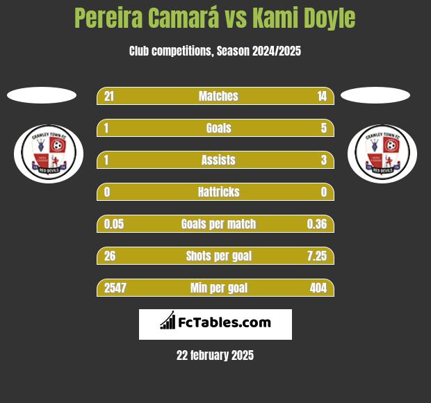 Pereira Camará vs Kami Doyle h2h player stats