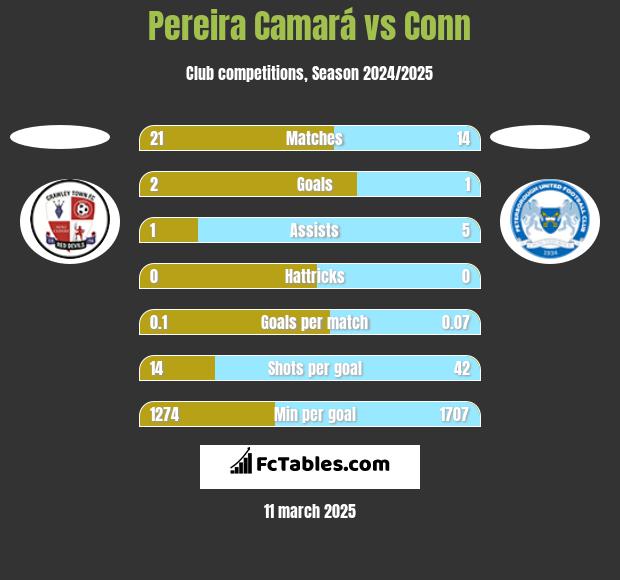 Pereira Camará vs Conn h2h player stats