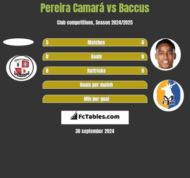 Pereira Camará vs Baccus h2h player stats