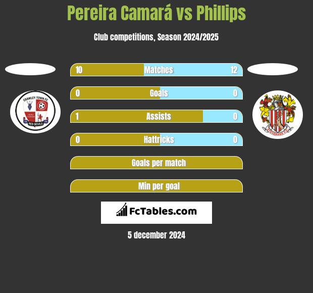 Pereira Camará vs Phillips h2h player stats