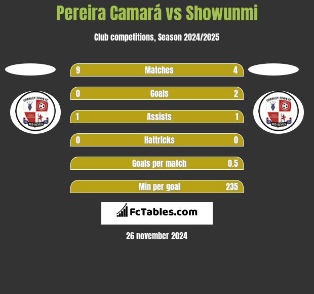 Pereira Camará vs Showunmi h2h player stats