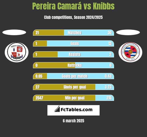 Pereira Camará vs Knibbs h2h player stats