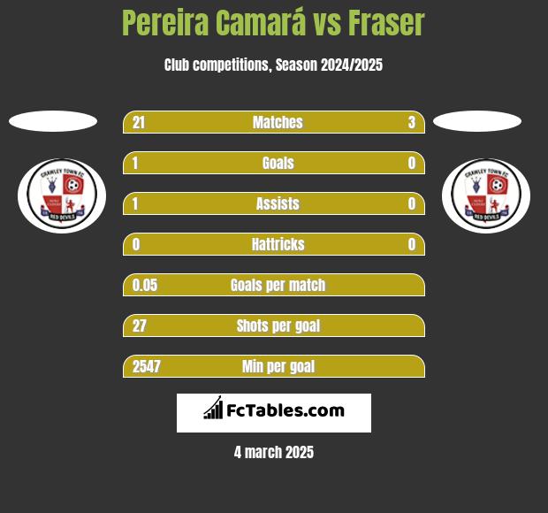 Pereira Camará vs Fraser h2h player stats