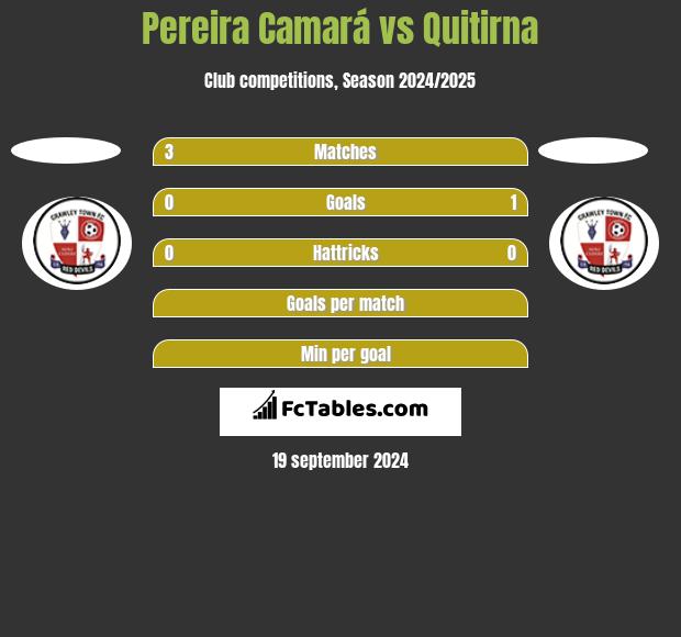 Pereira Camará vs Quitirna h2h player stats