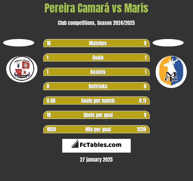 Pereira Camará vs Maris h2h player stats