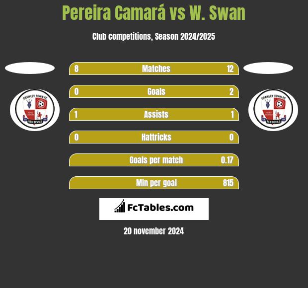 Pereira Camará vs W. Swan h2h player stats