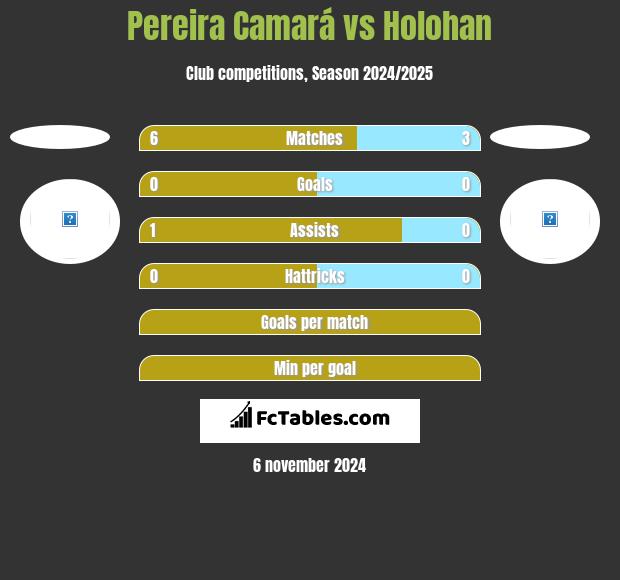 Pereira Camará vs Holohan h2h player stats