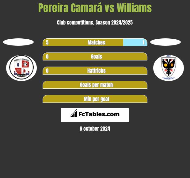 Pereira Camará vs Williams h2h player stats