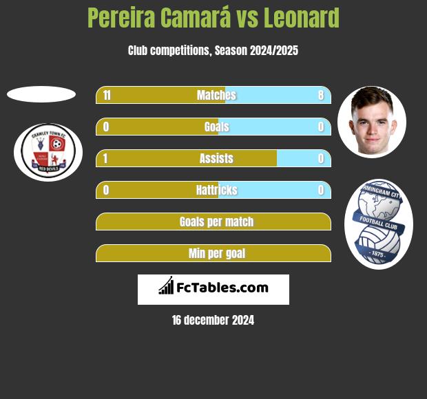 Pereira Camará vs Leonard h2h player stats