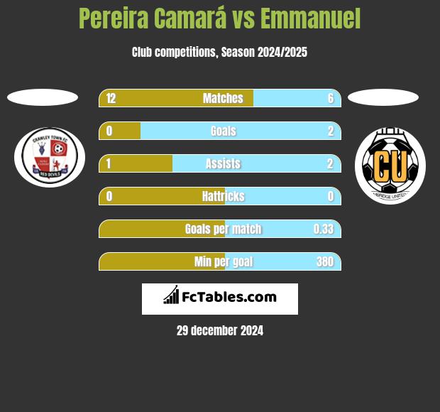 Pereira Camará vs Emmanuel h2h player stats