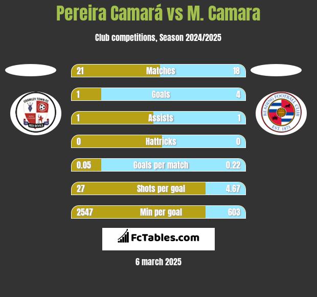 Pereira Camará vs M. Camara h2h player stats