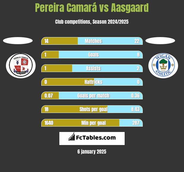 Pereira Camará vs Aasgaard h2h player stats