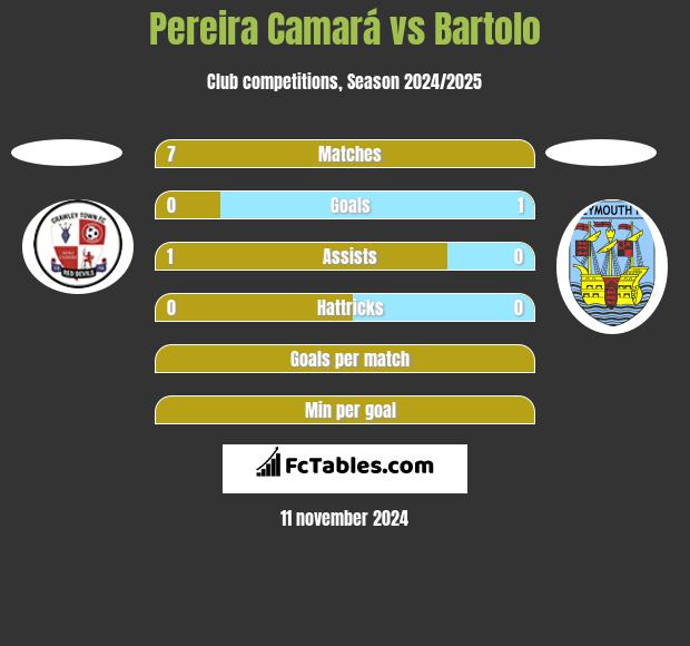 Pereira Camará vs Bartolo h2h player stats