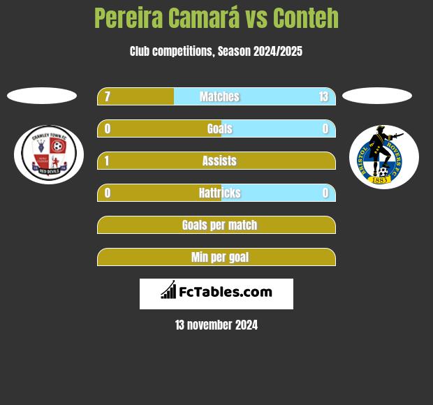 Pereira Camará vs Conteh h2h player stats