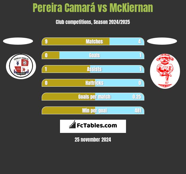 Pereira Camará vs McKiernan h2h player stats