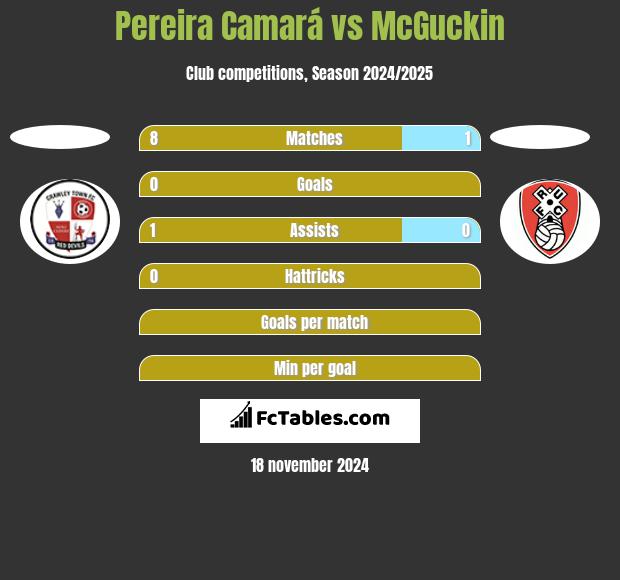 Pereira Camará vs McGuckin h2h player stats