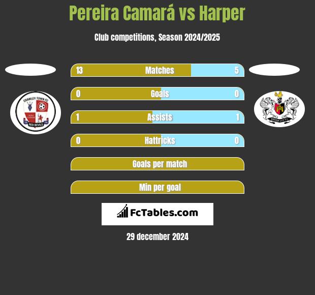 Pereira Camará vs Harper h2h player stats