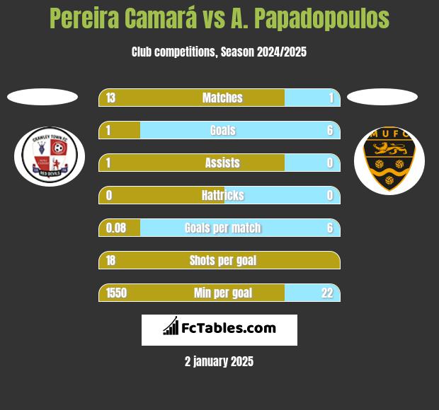 Pereira Camará vs A. Papadopoulos h2h player stats