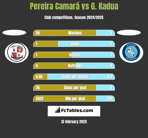 Pereira Camará vs G. Kadua h2h player stats