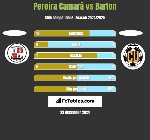 Pereira Camará vs Barton h2h player stats