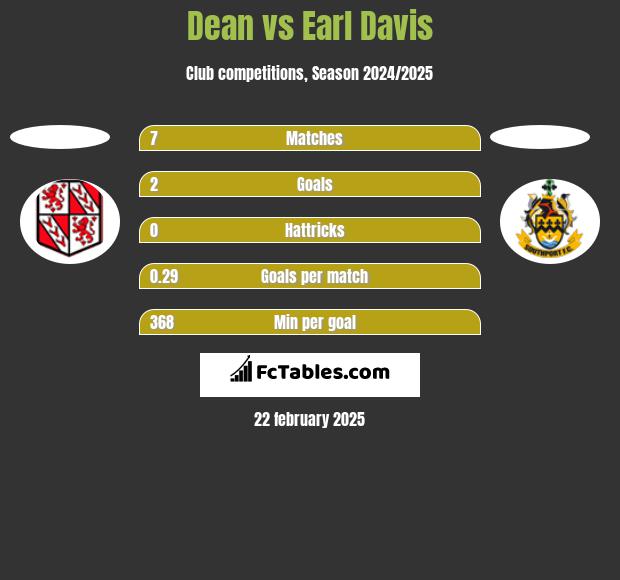 Dean vs Earl Davis h2h player stats