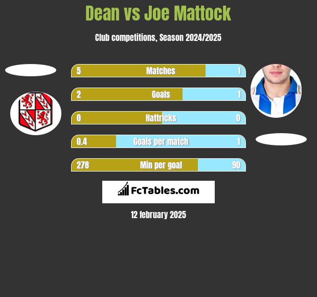 Dean vs Joe Mattock h2h player stats