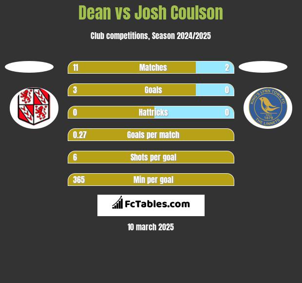 Dean vs Josh Coulson h2h player stats