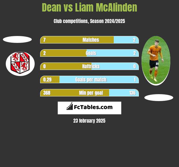 Dean vs Liam McAlinden h2h player stats