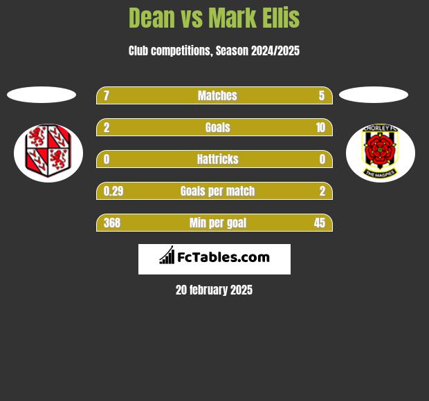 Dean vs Mark Ellis h2h player stats