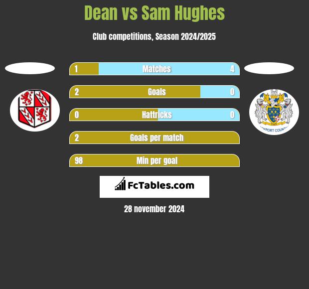 Dean vs Sam Hughes h2h player stats