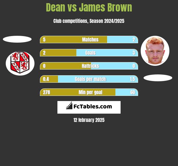 Dean vs James Brown h2h player stats