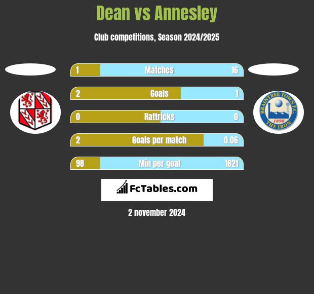 Dean vs Annesley h2h player stats