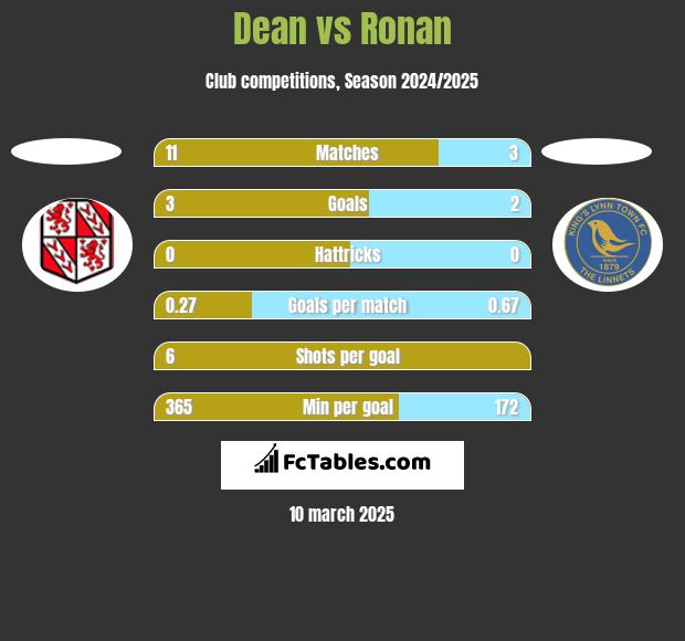 Dean vs Ronan h2h player stats