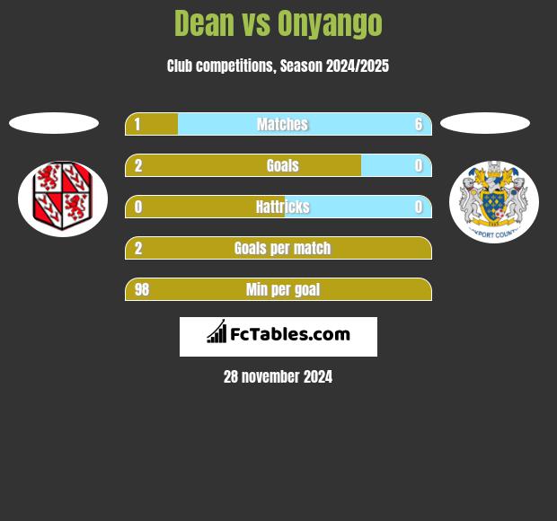 Dean vs Onyango h2h player stats