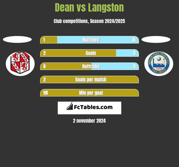 Dean vs Langston h2h player stats