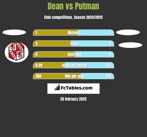 Dean vs Putman h2h player stats