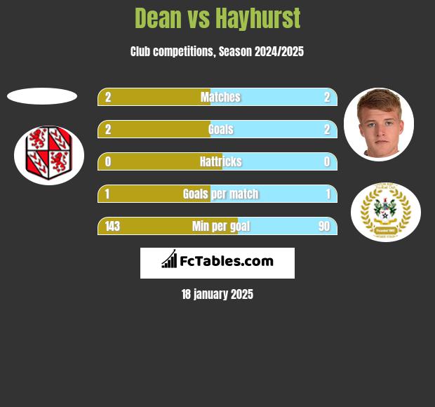 Dean vs Hayhurst h2h player stats