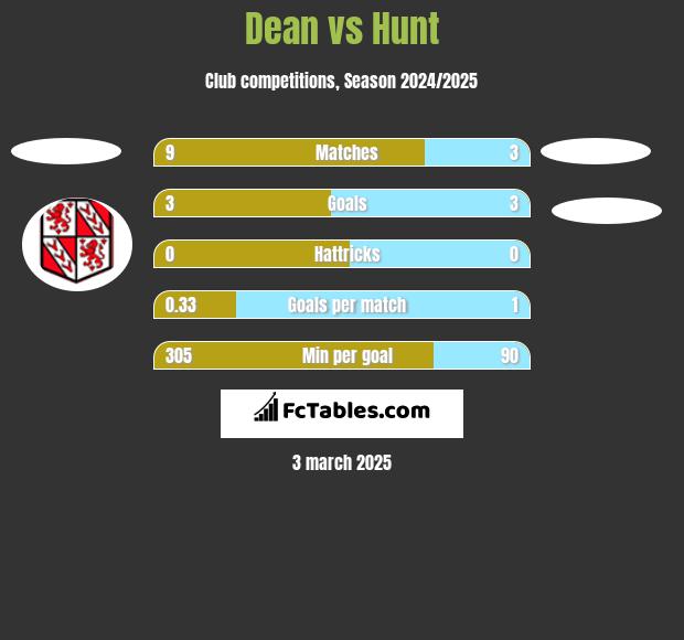 Dean vs Hunt h2h player stats