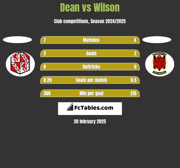 Dean vs Wilson h2h player stats