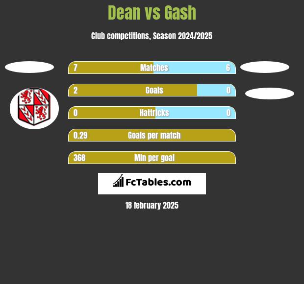 Dean vs Gash h2h player stats