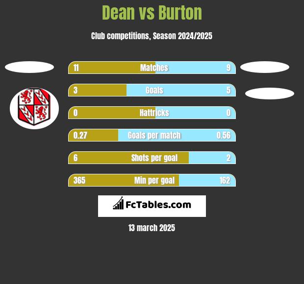 Dean vs Burton h2h player stats