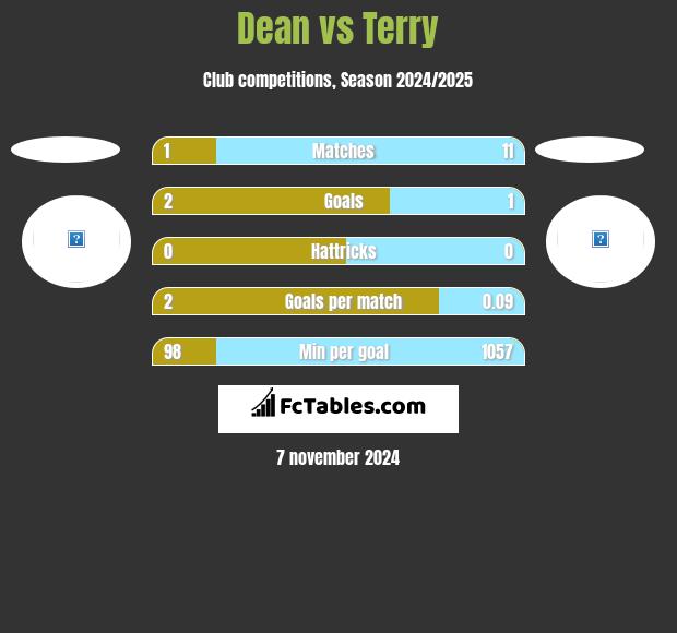 Dean vs Terry h2h player stats