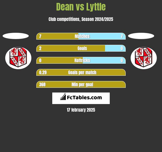 Dean vs Lyttle h2h player stats