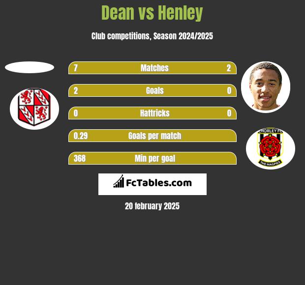 Dean vs Henley h2h player stats