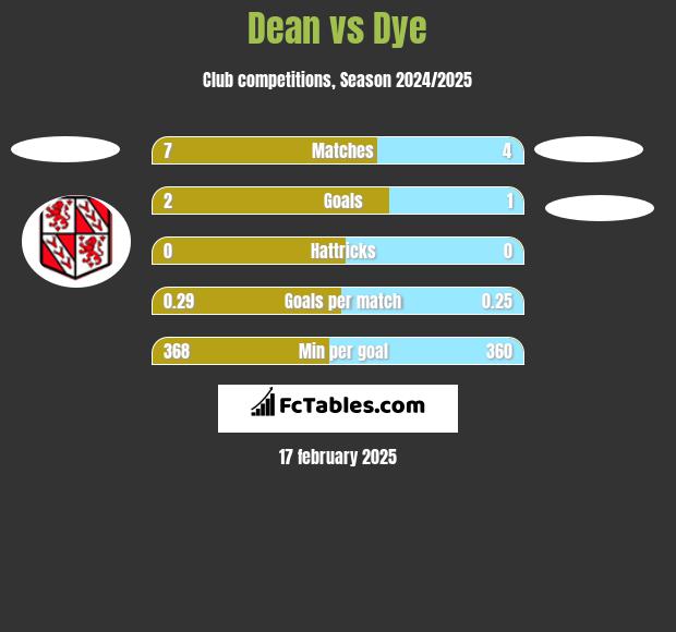 Dean vs Dye h2h player stats