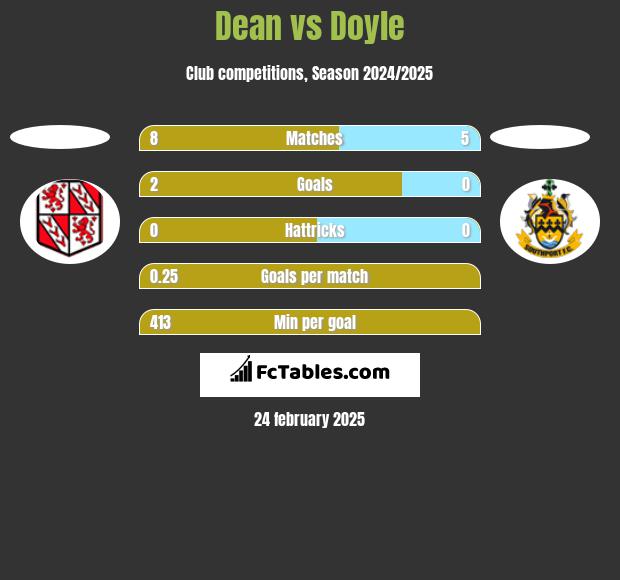 Dean vs Doyle h2h player stats