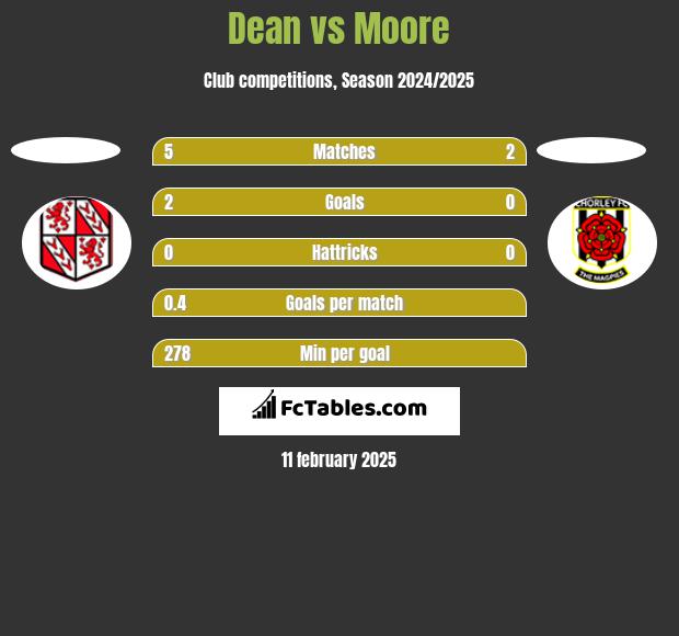 Dean vs Moore h2h player stats