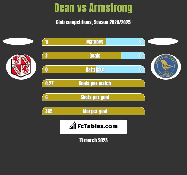 Dean vs Armstrong h2h player stats