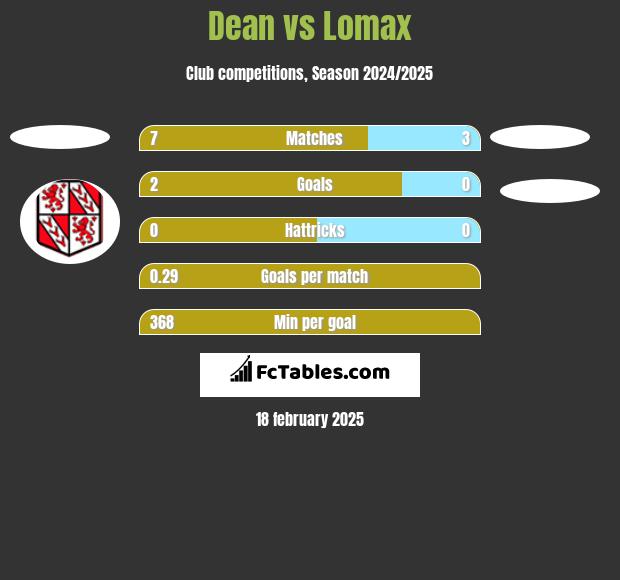 Dean vs Lomax h2h player stats